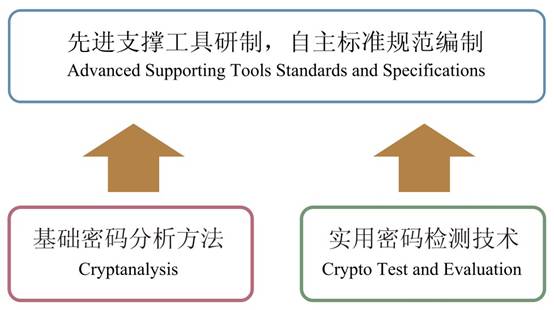 最新密码算法，保障信息安全的核心技术