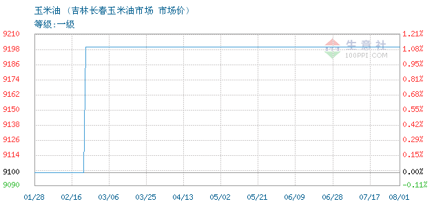 玉米油价格动态，行情变化揭示机遇与成就的信心源泉