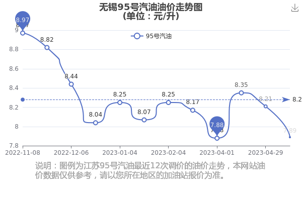 无锡最新汽油价格，科技引领能源新纪元