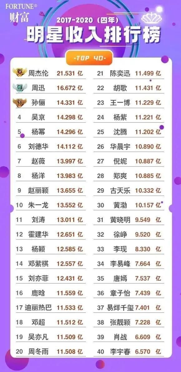全球身价最高的明星揭秘