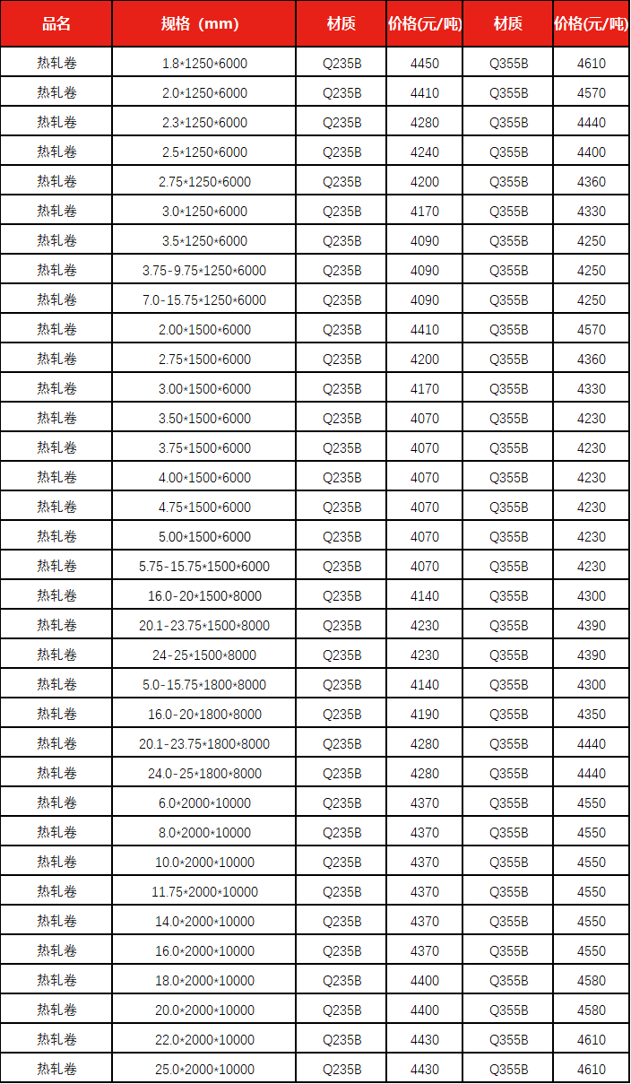 钢材最新价格行情动态更新