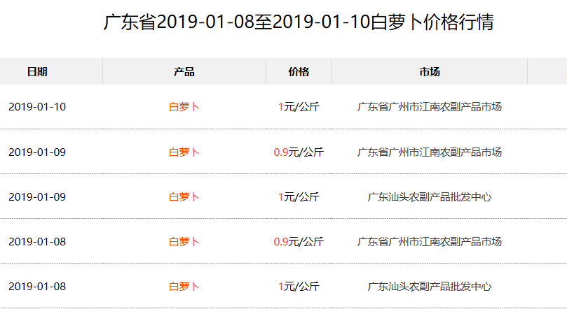 2025年白萝卜行情展望与预测分析